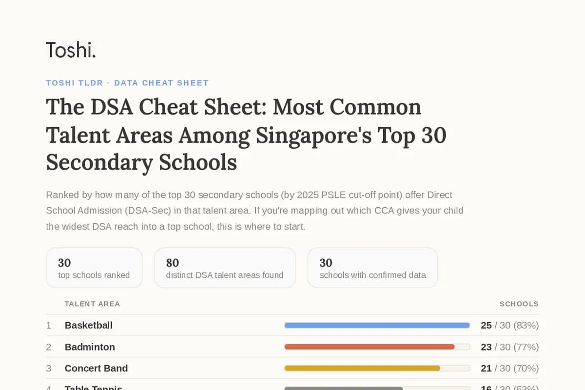 The first page of DSA talent areas in Singapore's top 30 secondary schools